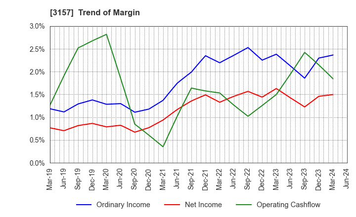 3157 GEOLIVE Group Corporation: Trend of Margin