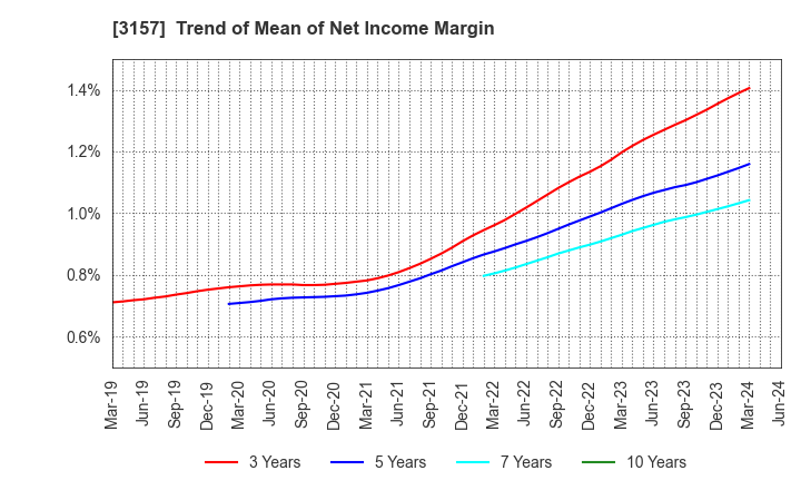 3157 GEOLIVE Group Corporation: Trend of Mean of Net Income Margin