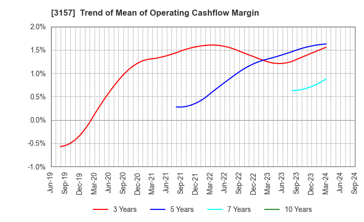 3157 GEOLIVE Group Corporation: Trend of Mean of Operating Cashflow Margin