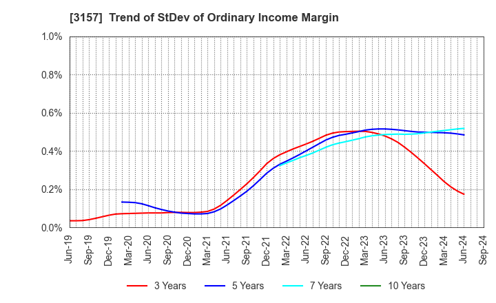 3157 GEOLIVE Group Corporation: Trend of StDev of Ordinary Income Margin