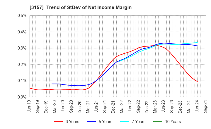 3157 GEOLIVE Group Corporation: Trend of StDev of Net Income Margin