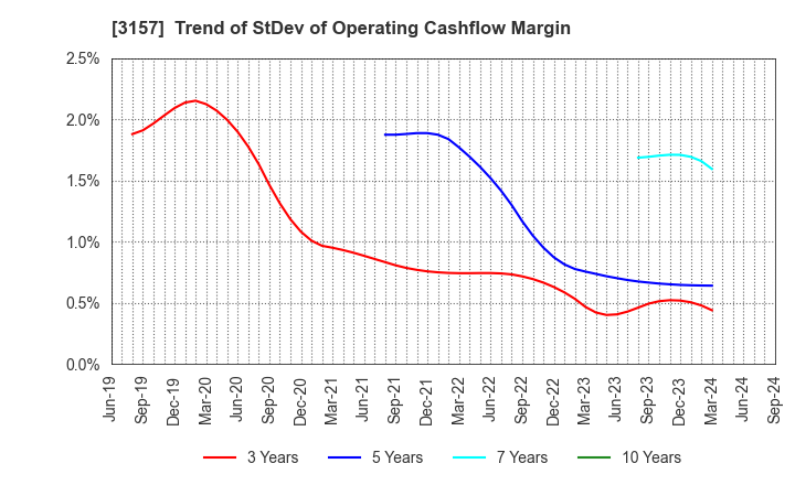 3157 GEOLIVE Group Corporation: Trend of StDev of Operating Cashflow Margin