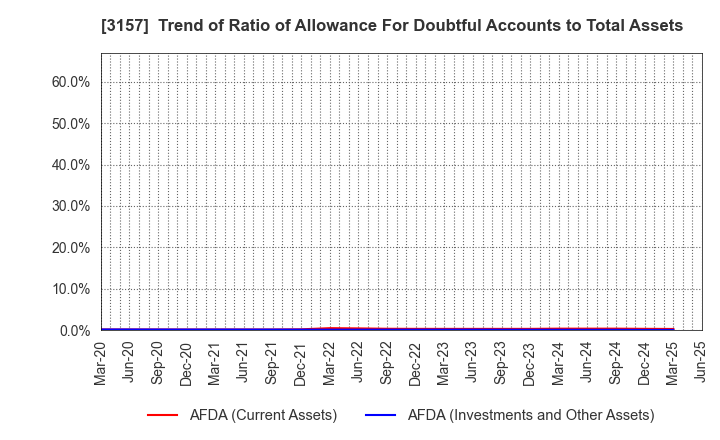 3157 GEOLIVE Group Corporation: Trend of Ratio of Allowance For Doubtful Accounts to Total Assets