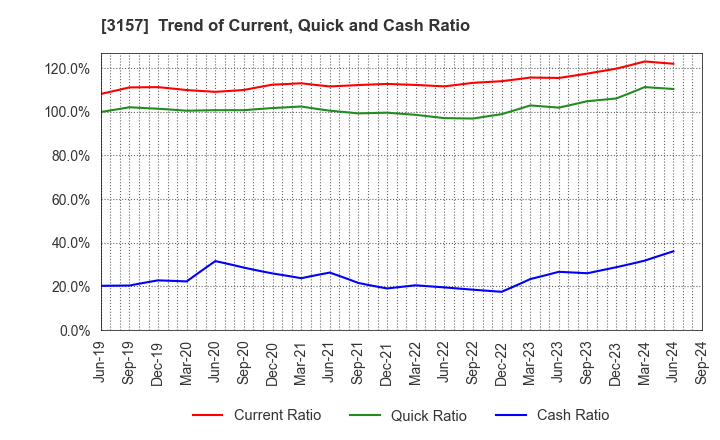 3157 GEOLIVE Group Corporation: Trend of Current, Quick and Cash Ratio