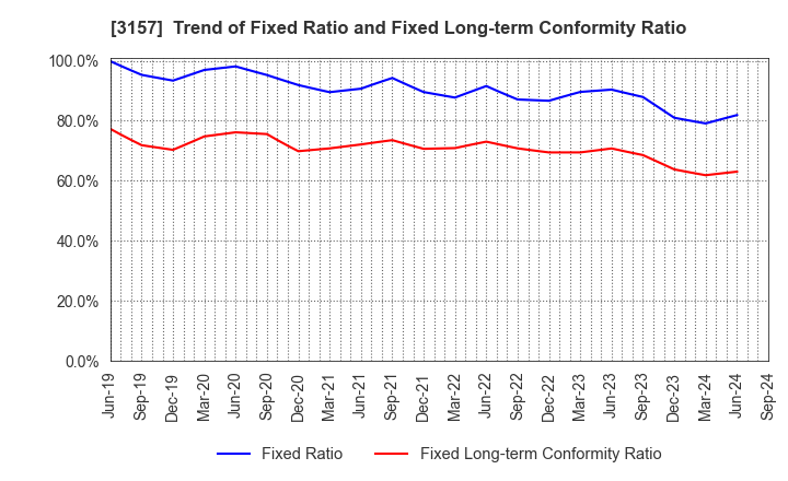 3157 GEOLIVE Group Corporation: Trend of Fixed Ratio and Fixed Long-term Conformity Ratio