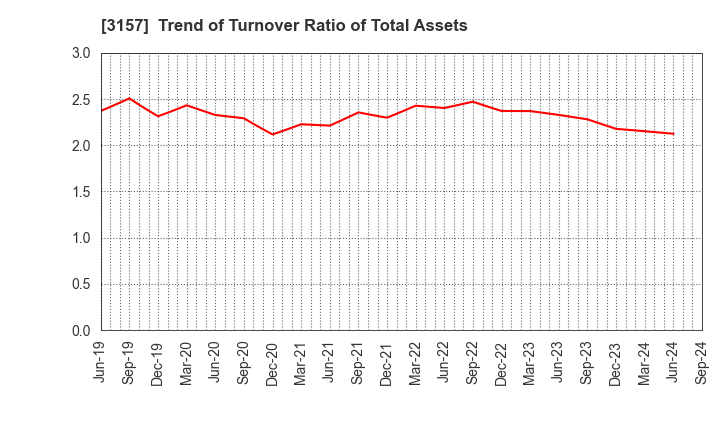 3157 GEOLIVE Group Corporation: Trend of Turnover Ratio of Total Assets