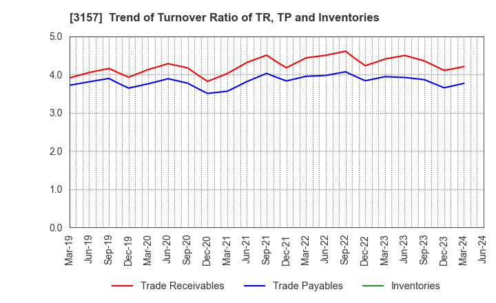 3157 GEOLIVE Group Corporation: Trend of Turnover Ratio of TR, TP and Inventories