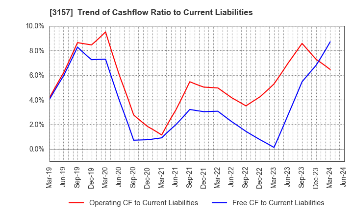 3157 GEOLIVE Group Corporation: Trend of Cashflow Ratio to Current Liabilities