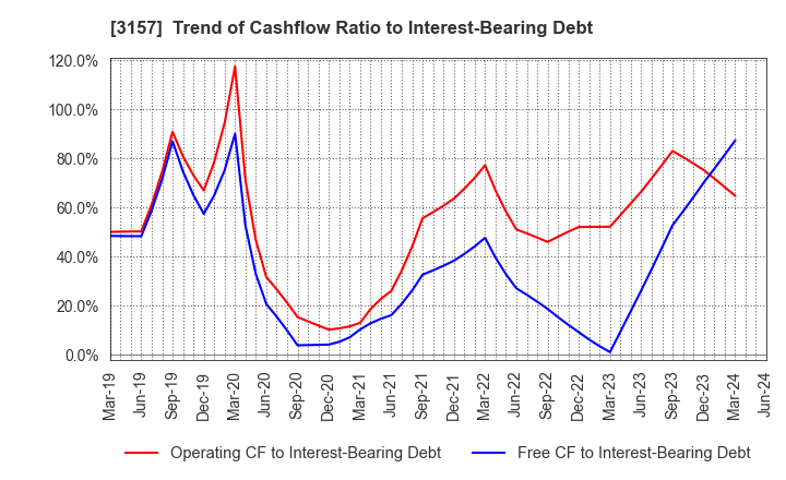 3157 GEOLIVE Group Corporation: Trend of Cashflow Ratio to Interest-Bearing Debt