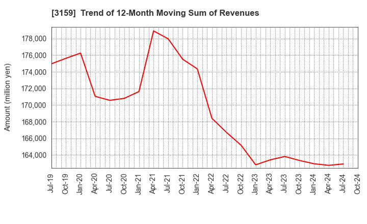 3159 Maruzen CHI Holdings Co.,Ltd.: Trend of 12-Month Moving Sum of Revenues