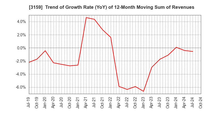 3159 Maruzen CHI Holdings Co.,Ltd.: Trend of Growth Rate (YoY) of 12-Month Moving Sum of Revenues