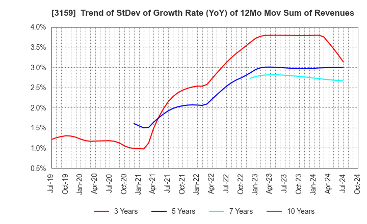 3159 Maruzen CHI Holdings Co.,Ltd.: Trend of StDev of Growth Rate (YoY) of 12Mo Mov Sum of Revenues