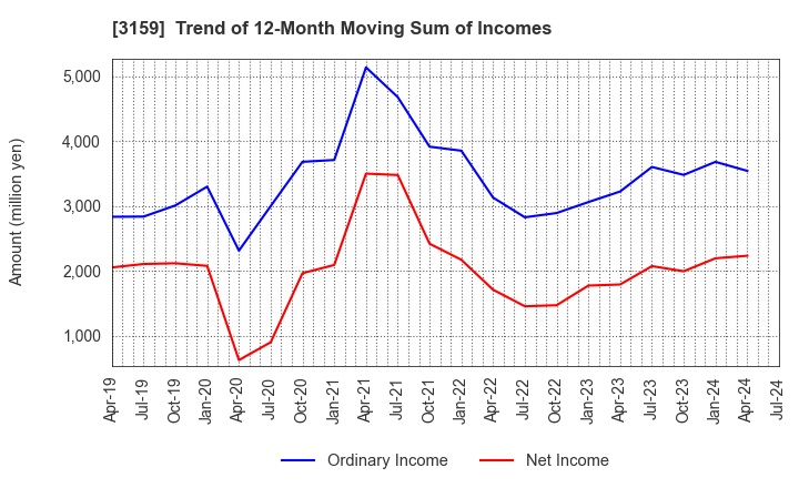 3159 Maruzen CHI Holdings Co.,Ltd.: Trend of 12-Month Moving Sum of Incomes