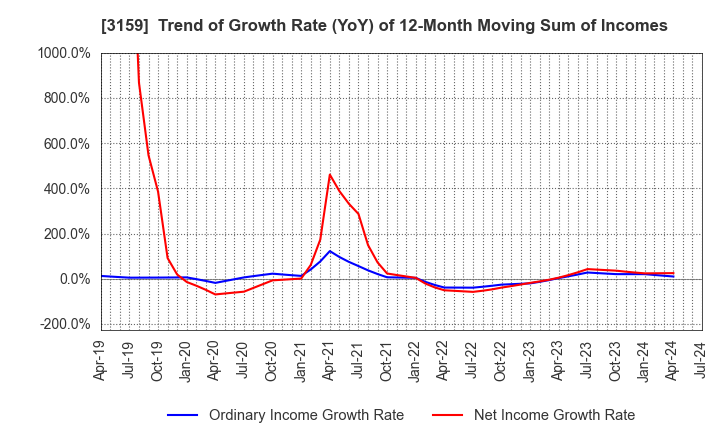 3159 Maruzen CHI Holdings Co.,Ltd.: Trend of Growth Rate (YoY) of 12-Month Moving Sum of Incomes