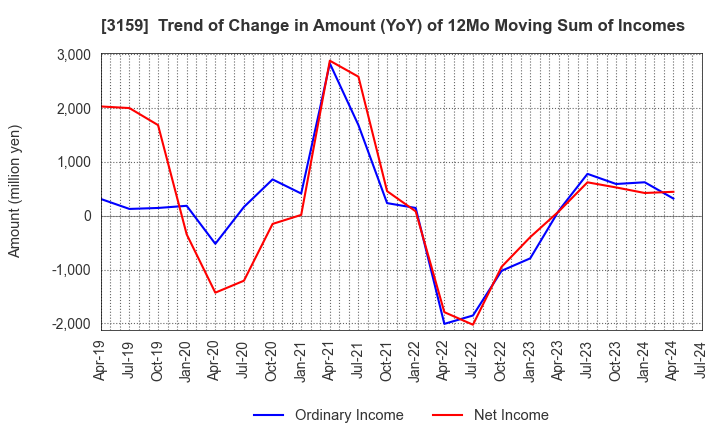 3159 Maruzen CHI Holdings Co.,Ltd.: Trend of Change in Amount (YoY) of 12Mo Moving Sum of Incomes