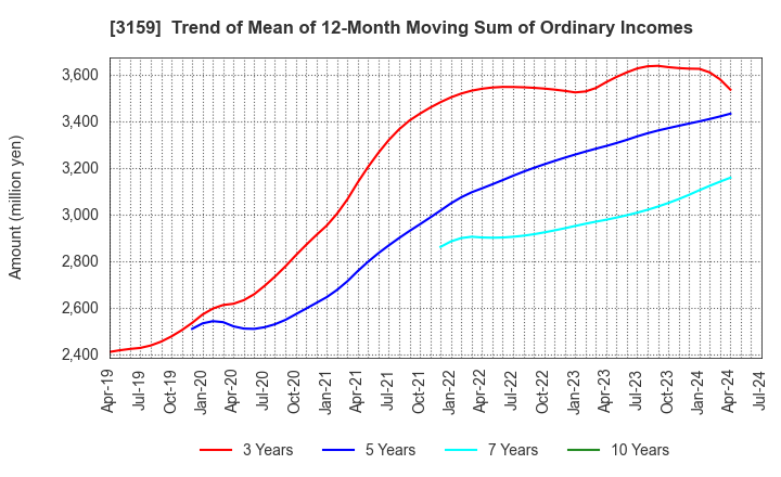 3159 Maruzen CHI Holdings Co.,Ltd.: Trend of Mean of 12-Month Moving Sum of Ordinary Incomes