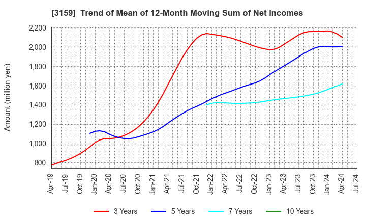 3159 Maruzen CHI Holdings Co.,Ltd.: Trend of Mean of 12-Month Moving Sum of Net Incomes