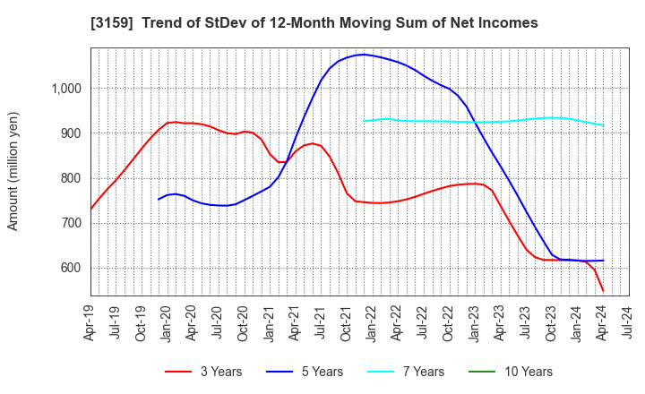 3159 Maruzen CHI Holdings Co.,Ltd.: Trend of StDev of 12-Month Moving Sum of Net Incomes