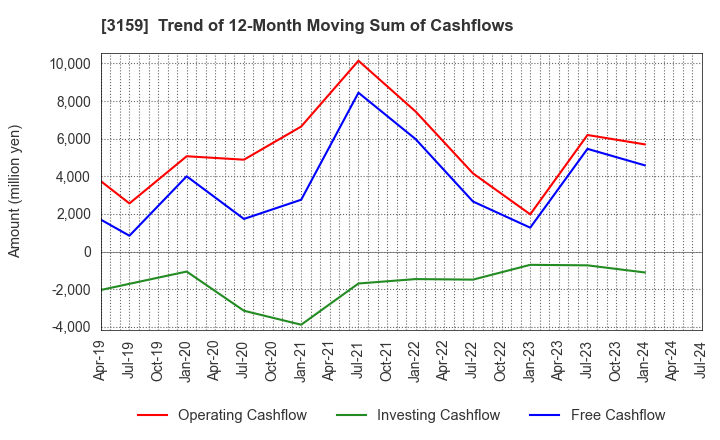 3159 Maruzen CHI Holdings Co.,Ltd.: Trend of 12-Month Moving Sum of Cashflows