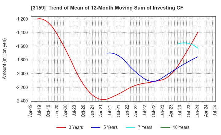 3159 Maruzen CHI Holdings Co.,Ltd.: Trend of Mean of 12-Month Moving Sum of Investing CF