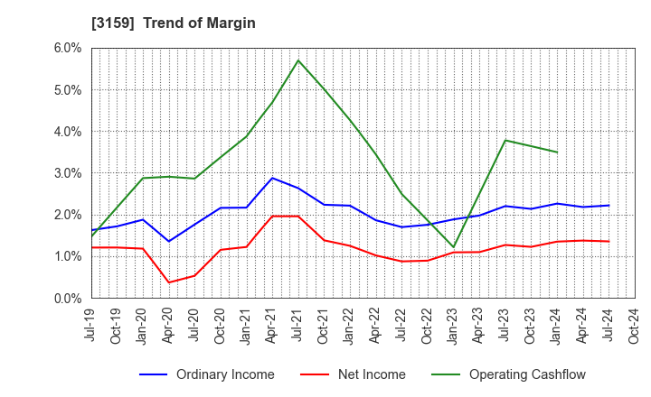 3159 Maruzen CHI Holdings Co.,Ltd.: Trend of Margin