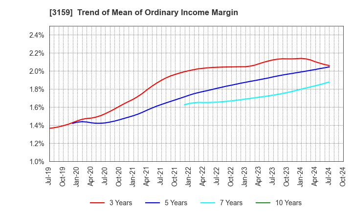 3159 Maruzen CHI Holdings Co.,Ltd.: Trend of Mean of Ordinary Income Margin