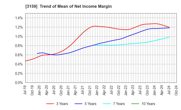 3159 Maruzen CHI Holdings Co.,Ltd.: Trend of Mean of Net Income Margin