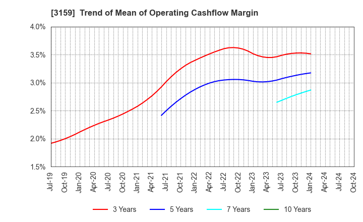 3159 Maruzen CHI Holdings Co.,Ltd.: Trend of Mean of Operating Cashflow Margin