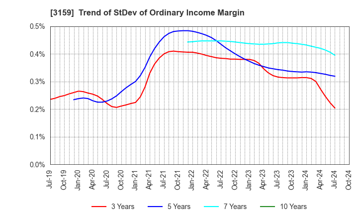 3159 Maruzen CHI Holdings Co.,Ltd.: Trend of StDev of Ordinary Income Margin