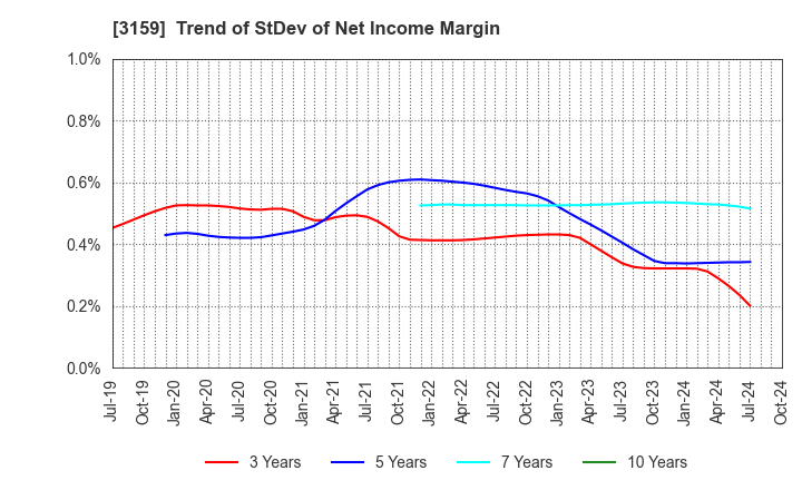 3159 Maruzen CHI Holdings Co.,Ltd.: Trend of StDev of Net Income Margin