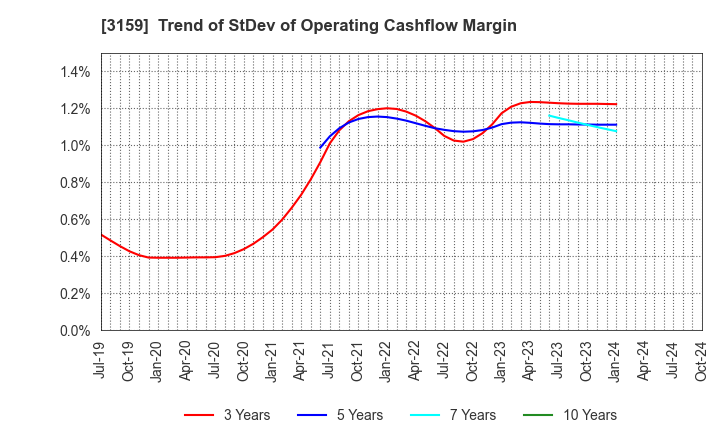 3159 Maruzen CHI Holdings Co.,Ltd.: Trend of StDev of Operating Cashflow Margin