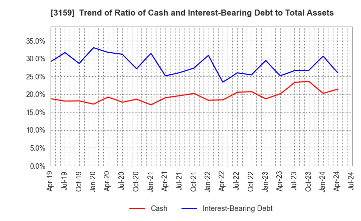 3159 Maruzen CHI Holdings Co.,Ltd.: Trend of Ratio of Cash and Interest-Bearing Debt to Total Assets