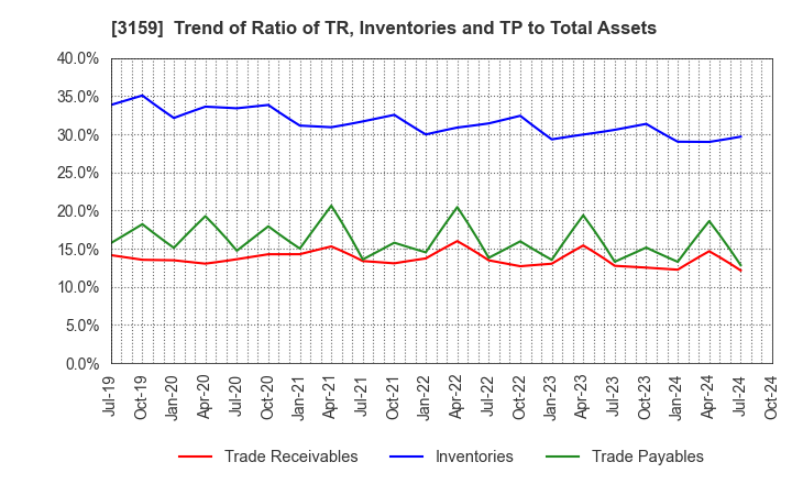 3159 Maruzen CHI Holdings Co.,Ltd.: Trend of Ratio of TR, Inventories and TP to Total Assets