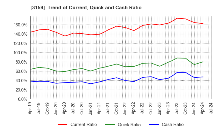 3159 Maruzen CHI Holdings Co.,Ltd.: Trend of Current, Quick and Cash Ratio