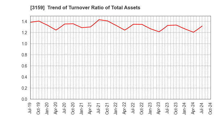 3159 Maruzen CHI Holdings Co.,Ltd.: Trend of Turnover Ratio of Total Assets