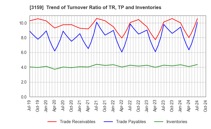 3159 Maruzen CHI Holdings Co.,Ltd.: Trend of Turnover Ratio of TR, TP and Inventories