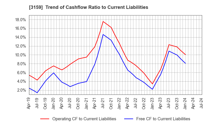 3159 Maruzen CHI Holdings Co.,Ltd.: Trend of Cashflow Ratio to Current Liabilities