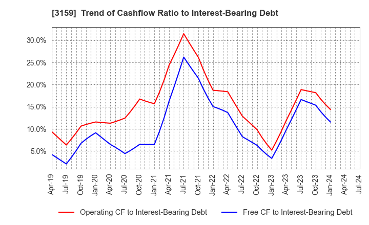 3159 Maruzen CHI Holdings Co.,Ltd.: Trend of Cashflow Ratio to Interest-Bearing Debt