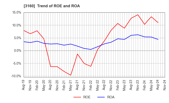 3160 OOMITSU CO.,LTD.: Trend of ROE and ROA