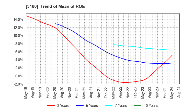 3160 OOMITSU CO.,LTD.: Trend of Mean of ROE