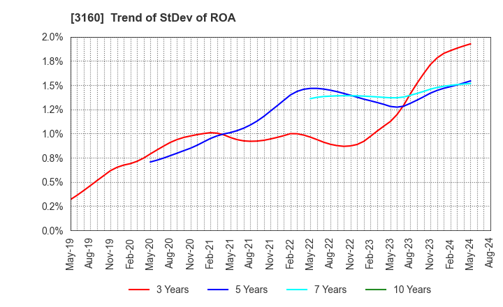 3160 OOMITSU CO.,LTD.: Trend of StDev of ROA