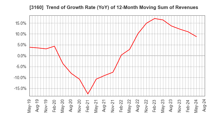 3160 OOMITSU CO.,LTD.: Trend of Growth Rate (YoY) of 12-Month Moving Sum of Revenues