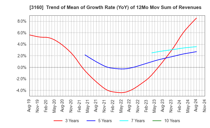 3160 OOMITSU CO.,LTD.: Trend of Mean of Growth Rate (YoY) of 12Mo Mov Sum of Revenues