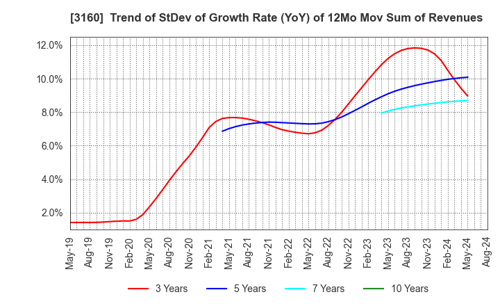 3160 OOMITSU CO.,LTD.: Trend of StDev of Growth Rate (YoY) of 12Mo Mov Sum of Revenues