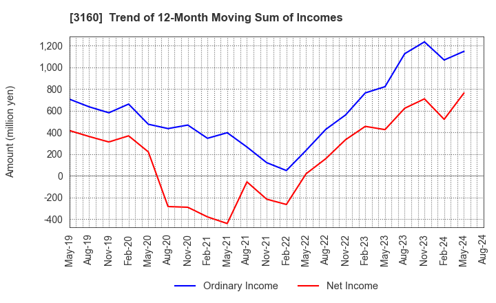 3160 OOMITSU CO.,LTD.: Trend of 12-Month Moving Sum of Incomes