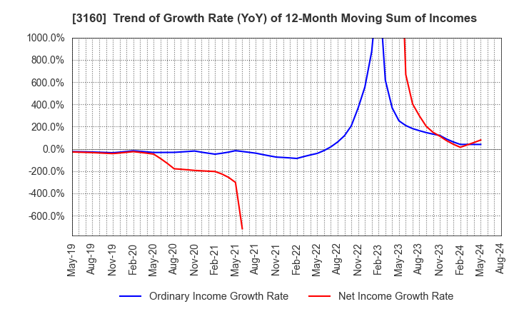 3160 OOMITSU CO.,LTD.: Trend of Growth Rate (YoY) of 12-Month Moving Sum of Incomes