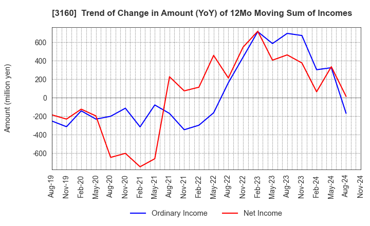 3160 OOMITSU CO.,LTD.: Trend of Change in Amount (YoY) of 12Mo Moving Sum of Incomes