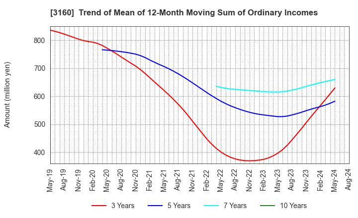 3160 OOMITSU CO.,LTD.: Trend of Mean of 12-Month Moving Sum of Ordinary Incomes