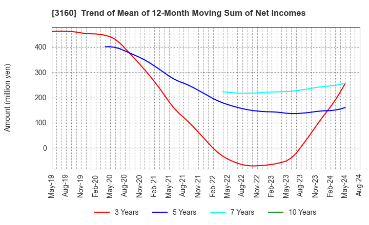 3160 OOMITSU CO.,LTD.: Trend of Mean of 12-Month Moving Sum of Net Incomes