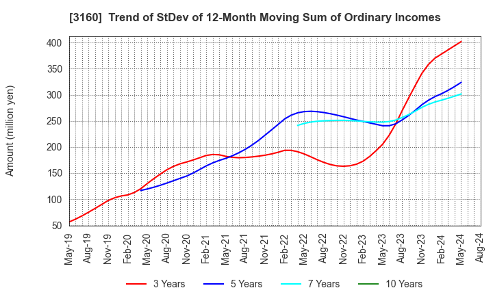 3160 OOMITSU CO.,LTD.: Trend of StDev of 12-Month Moving Sum of Ordinary Incomes